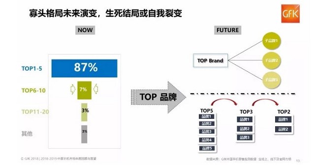 我国手机商场现状：华为小米OV围歼苹果 锤子等小厂商崩盘