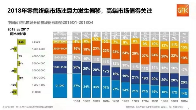 我国手机商场现状：华为小米OV围歼苹果 锤子等小厂商崩盘