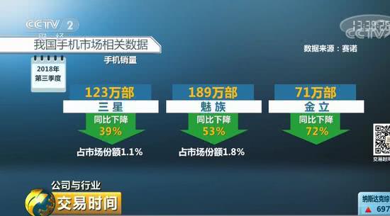 三星手机我国现状：新落后国产手机 商场份额暴降九成