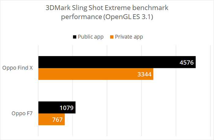 OPPO Find X及Find F7手机也被3DMark封杀 跑分优化距离高达41%