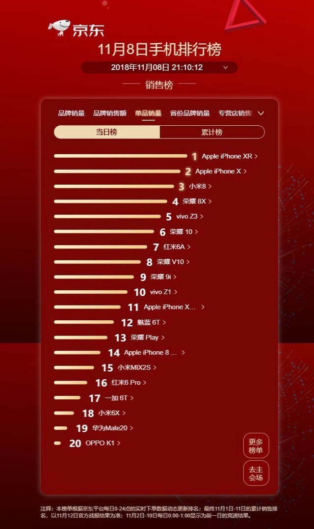 iPhone XR领衔 11月8日京东手机销量排行TOP20