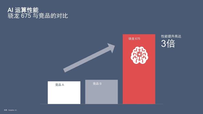 高通骁龙675跑分曝光 竟有越级体现？