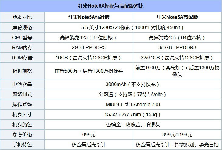 红米5A和Note5A哪个好？红米5A和红米Note5A差异比照