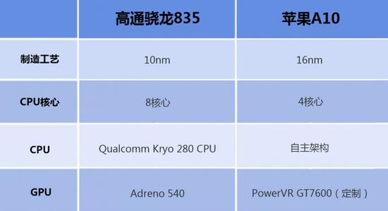 骁龙835和A10哪个好？高通骁龙835比照苹果A10