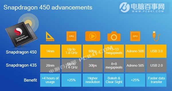 骁龙450和435有什么差异？骁龙450与435比照