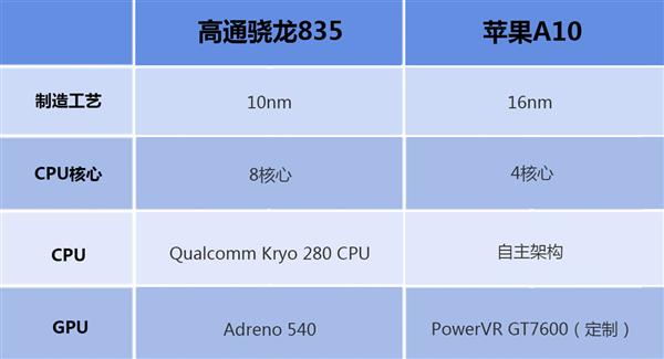 高通骁龙835比照苹果A10 距离终究在哪里？