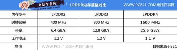 LPDDR4和LPDDR3哪个好？LPDDR4和LPDDR3不同