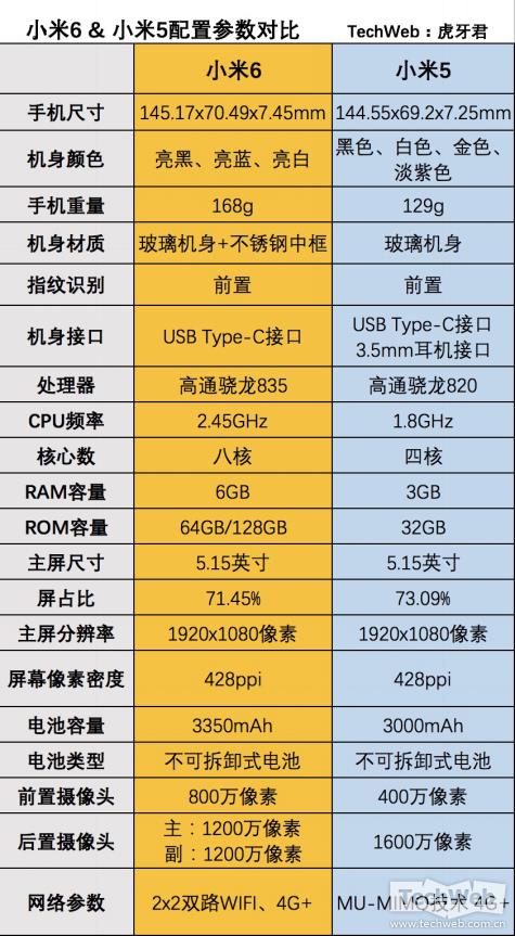 小米6与小米5有什么差异/哪个好 小米6和小米5比照评测