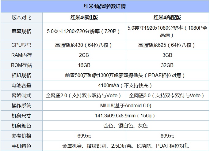 诺基亚6和红米4哪个好？Nokia6与红米4差异比照