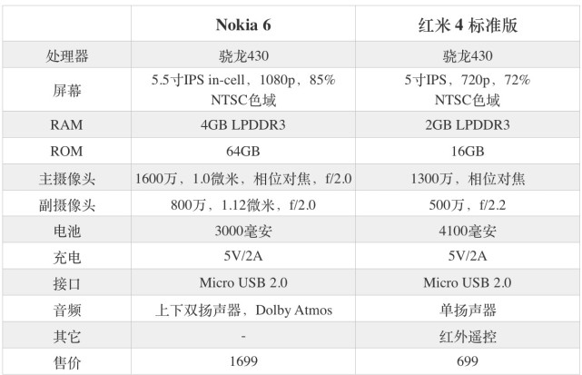 诺基亚6和红米4哪个好？Nokia6与红米4差异比照