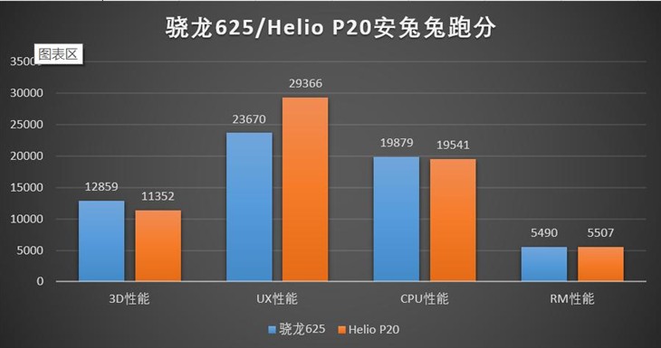 骁龙625和联发科P20哪个好？骁龙625/Helio P20功能发热比照