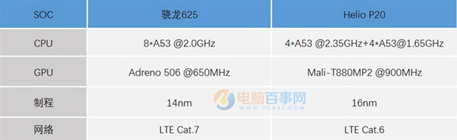 骁龙625和联发科P20哪个好？骁龙625/Helio P20功能发热比照