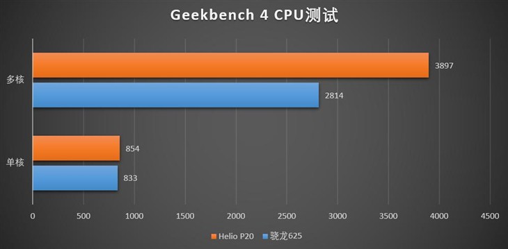 骁龙625和联发科P20哪个好？骁龙625/Helio P20功能发热比照