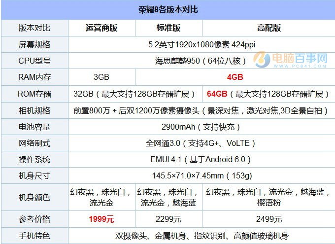 OPPO R9s和荣耀8哪个好？OPPO R9s与荣耀8差异比照