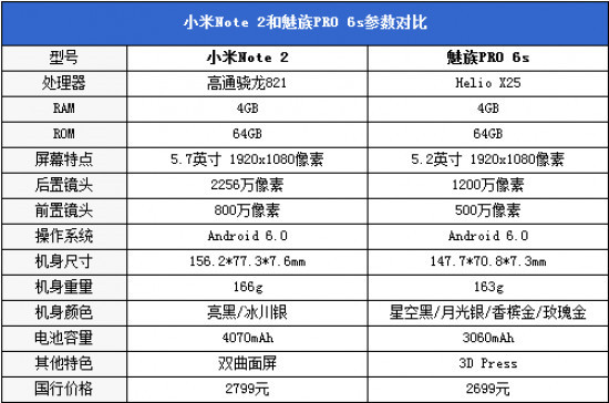 小米Note2比照魅族PRO 6s具体评测：功能/续航等 谁更值得下手？