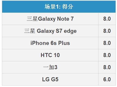 三星Note7摄影怎么样 三星Note 7摄影全面比照评测