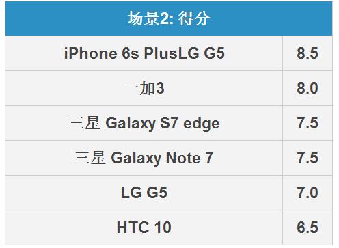 三星Note7摄影怎么样 三星Note 7摄影全面比照评测