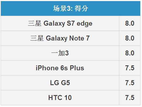 三星Note7摄影怎么样 三星Note 7摄影全面比照评测