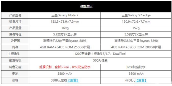 三星Note7与S7 Edge怎样选 三星Note7与S7 Edge简略比照