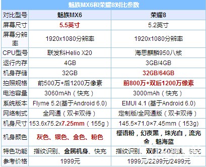 魅族MX6和荣耀8