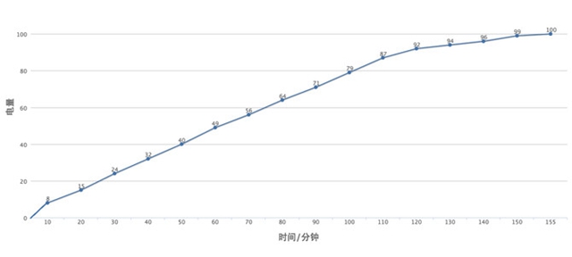 红米3S续航怎么样 红米3S续航测验评测