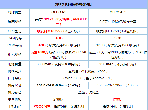 OPPO R9与A59比照 OPPO A59评测总结