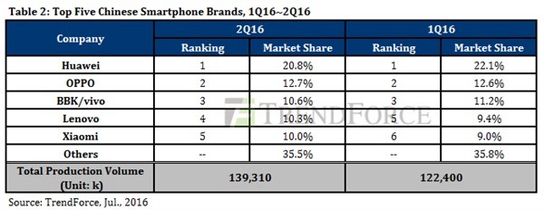 华为手机3年内方针30% 现最大对手为oppo/vivo