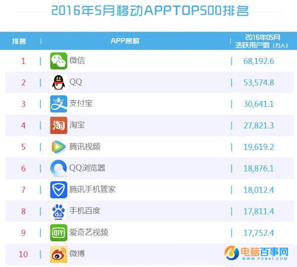 2016手机APP排行榜前10被BAT占据 微信遥遥抢先QQ