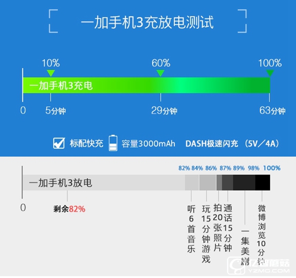 骁龙820/6GB RAM新旗舰 一加手机3评测 