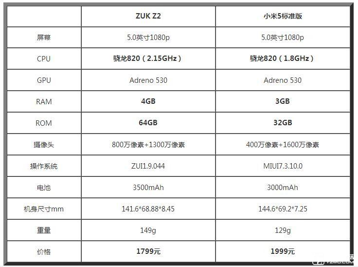 参数比照