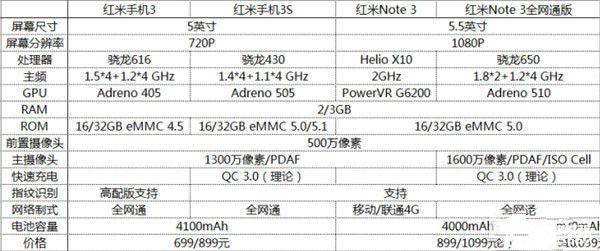 红米手机3S/红米Note 3/红米手机3标准版/高配版比照