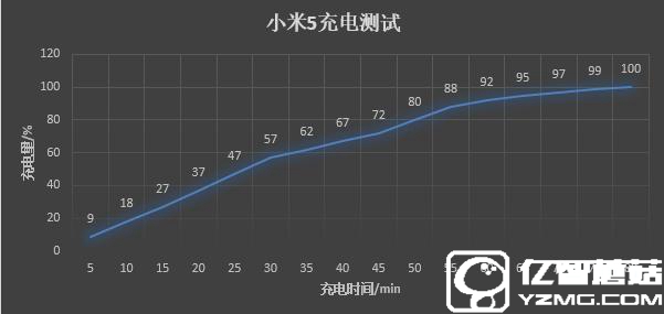 一加手机3和小米5哪个好？小米5与一加手机3差异比照