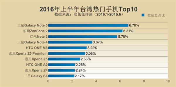 2016年上半年全球抢手手机Top10发布