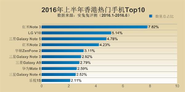 2016年上半年全球抢手手机Top10发布