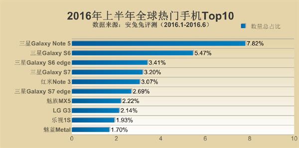 2016年上半年全球抢手手机Top10发布