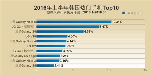 2016年上半年全球抢手手机Top10发布