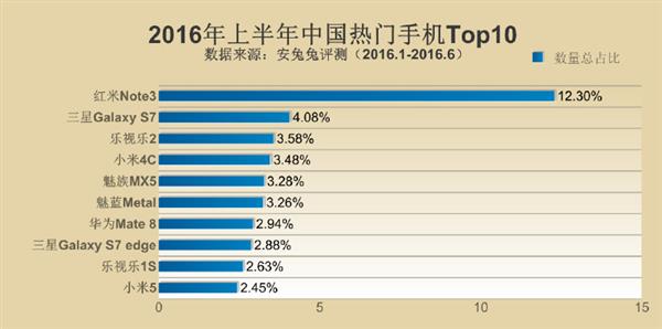 2016年上半年全球抢手手机Top10发布