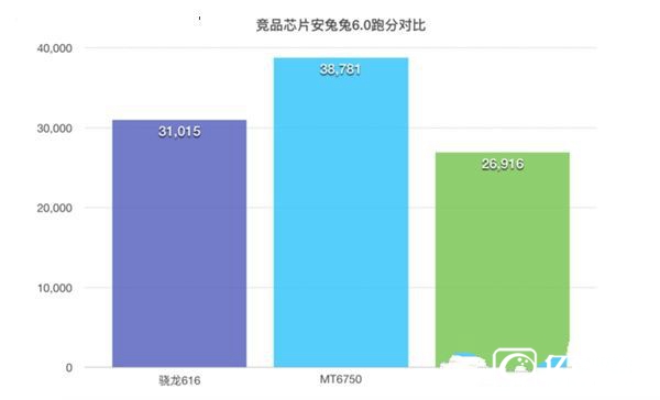 中兴Blade A2安兔兔跑分：3.8万分