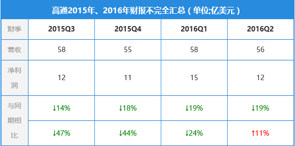 智能手机商场添加放缓 联发科高通等Soc厂商劳累？