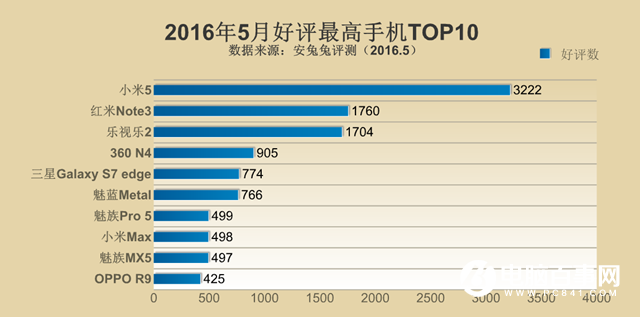 安兔兔发布：2016年5月好评最高手机TOP10