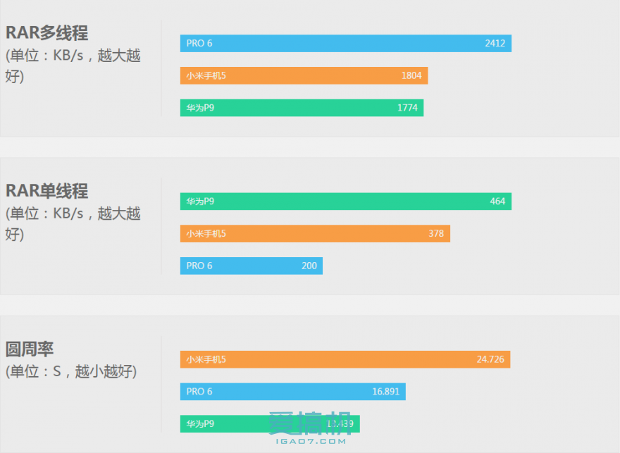 小米5/华为P9/魅族PRO 6三机横评