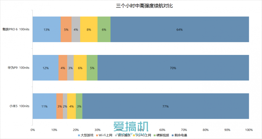 小米5/华为P9/魅族PRO 6三机横评