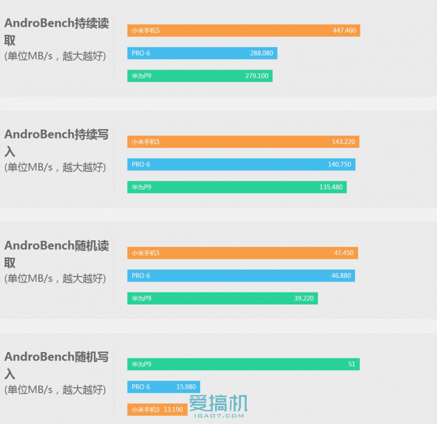 小米5/华为P9/魅族PRO 6三机横评