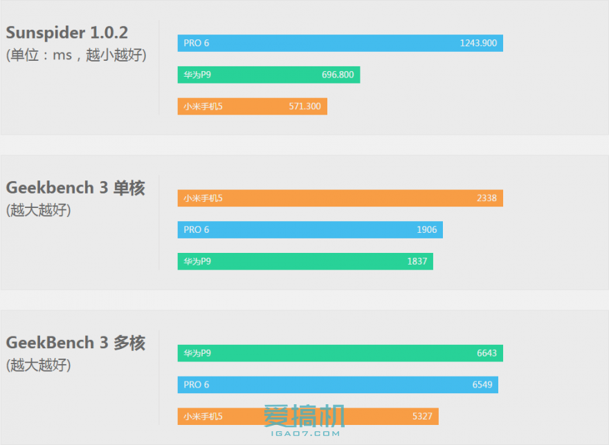 小米5/华为P9/魅族PRO 6三机横评