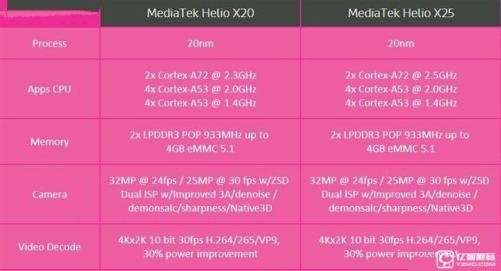 MTK X25 VS 麒麟950 