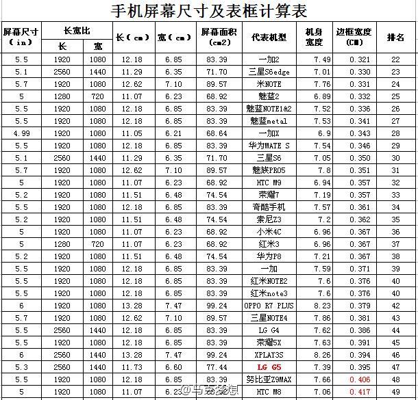 终究谁是榜首? 众手机边宽度排名出炉 