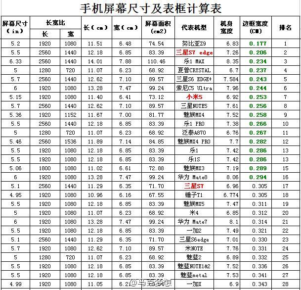 终究谁是榜首? 众手机边宽度排名出炉 