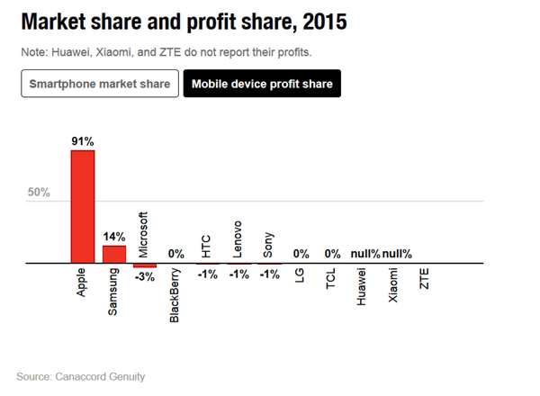 太逆天了！ 苹果和三星赢利占比超100% 