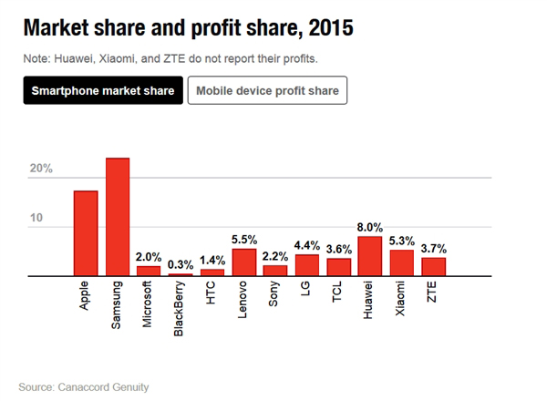 太逆天了！ 苹果和三星赢利占比超100% 