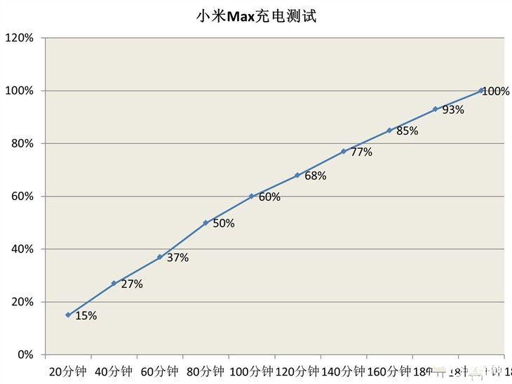 4850mAh电池 小米Max续航测验：猛！